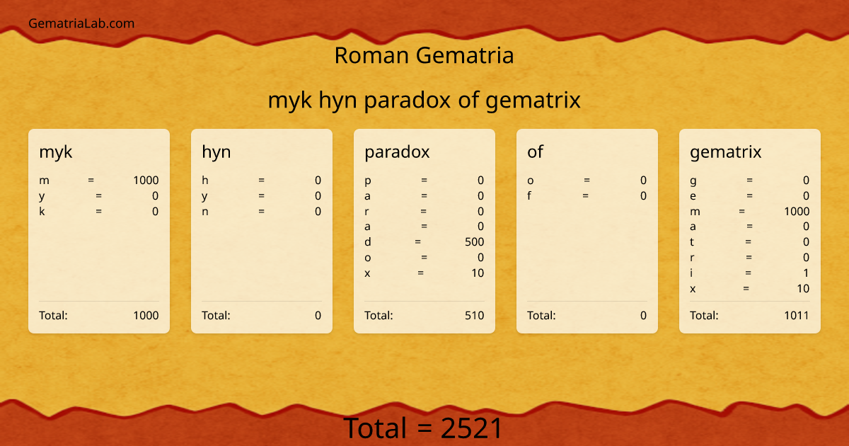 myk hyn paradox of gematrix in roman Gematria